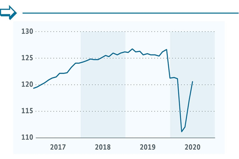 Weltindustrieproduktion (CPB) (Monate, Volumenindex 2010 = 100, saisonbereinigt)