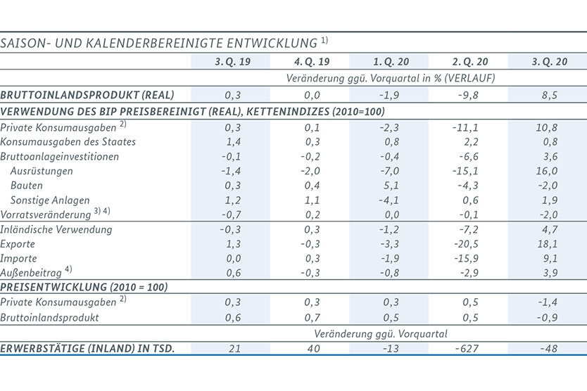 Eckwerte der gesamtwirtschaftlichen Entwicklung in Deutschland (saison-und kalenderbereinigte Entwicklung)