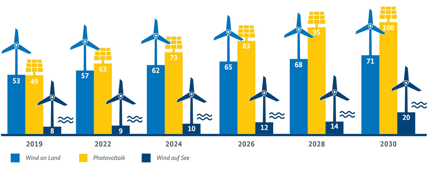 Abbildung 5: Ausbau der Erneuerbaren Energien bis 2030
