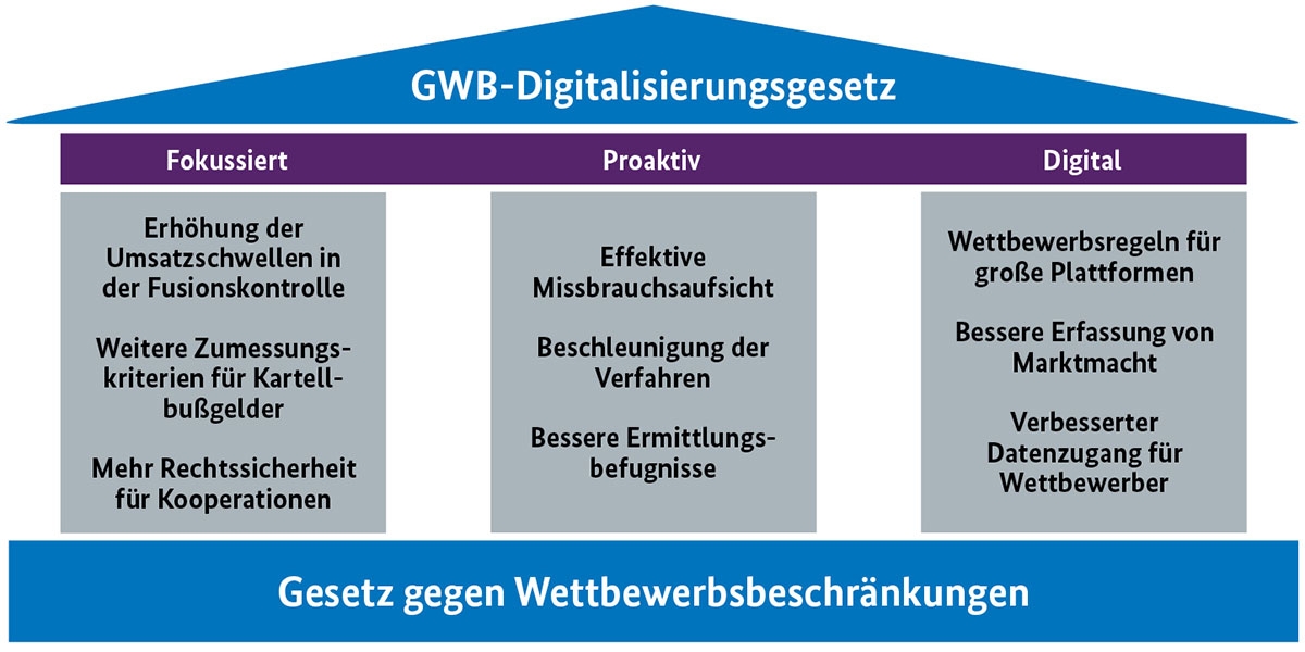 Abbildung 6: GWB-Digitalisierungsgesetz