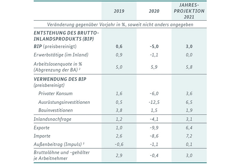 Tabelle 1: Ausgewählte Eckwerte der gesamtwirtschaftlichen Entwicklung in der Bundesrepublik Deutschland