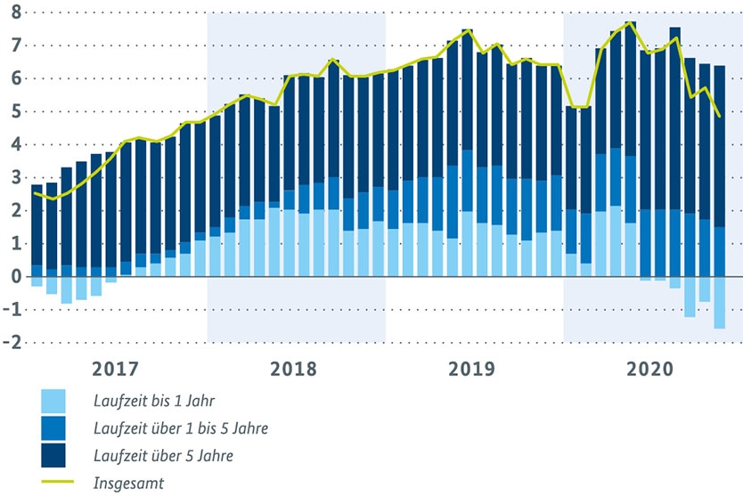 Buchkredite an nichtfinanzielle Kapitalgesellschaften in Deutschland (Veränderungen gegen Vorjahr in Prozent, Beiträge in Prozentpunkten, Ursprungszahlen)