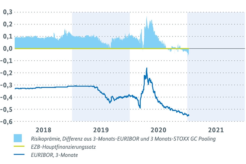 Geldmartksätze im Euroraum (in Prozent)