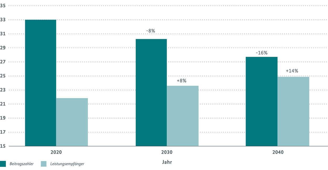 Abbildung 1: Veränderung der Anzahl der Beitragszahler und Leistunsempfänger in der GRV im Vergleich zu 2020 (in Mio.)