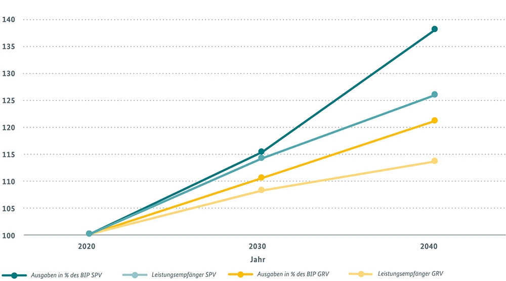 Abbildung 2: Wachstum der Gesamtausgaben und der Anzahl der Leistungsempfängerinnen und - empfänger, GRV und SPV