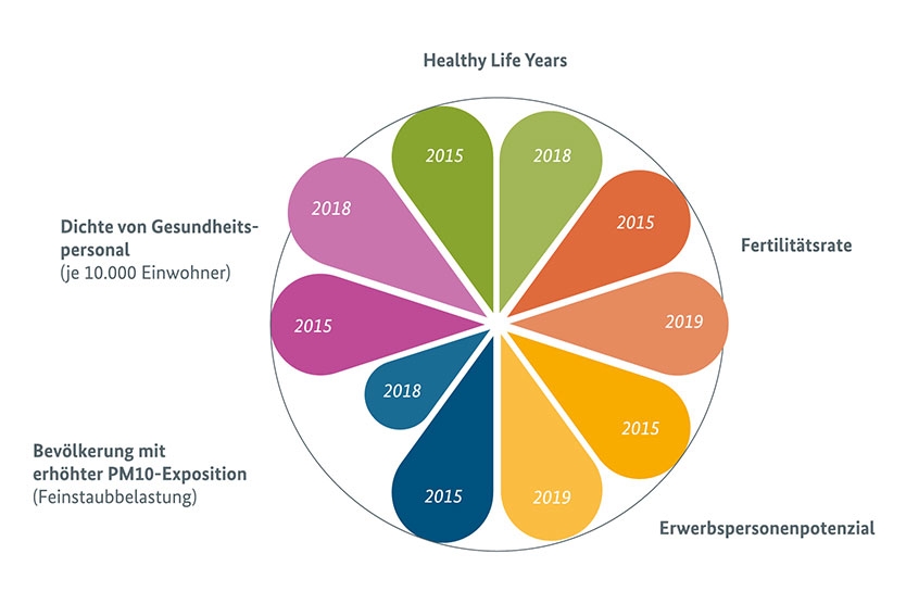 Abbildung 4: Gesundheit und Demographie (Veränderungen seit 2015)