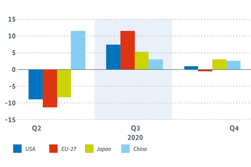 Wirtschaftswachstum der grössten Volkswirtschaften der Welt (saison- und preisbereinigte Veränderung gegenüber Vormonat in Prozent)