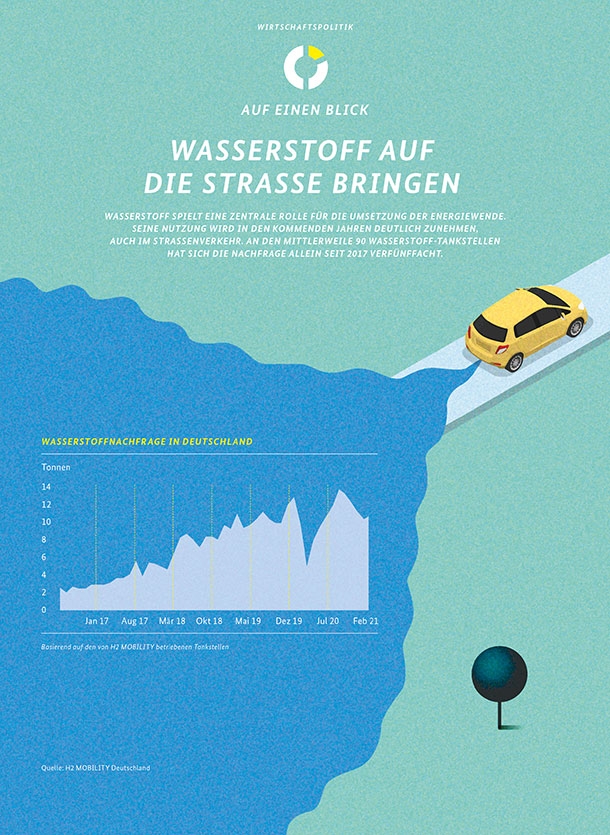 Wasserstoffnachfrage in Deutschland (in Tonnen; basierend auf den von H2 MOBILITY betriebenen Tankstellen)