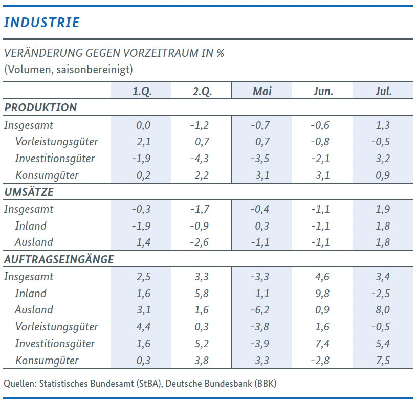 Grafik Wirtschaftliche Lage in Deutschland