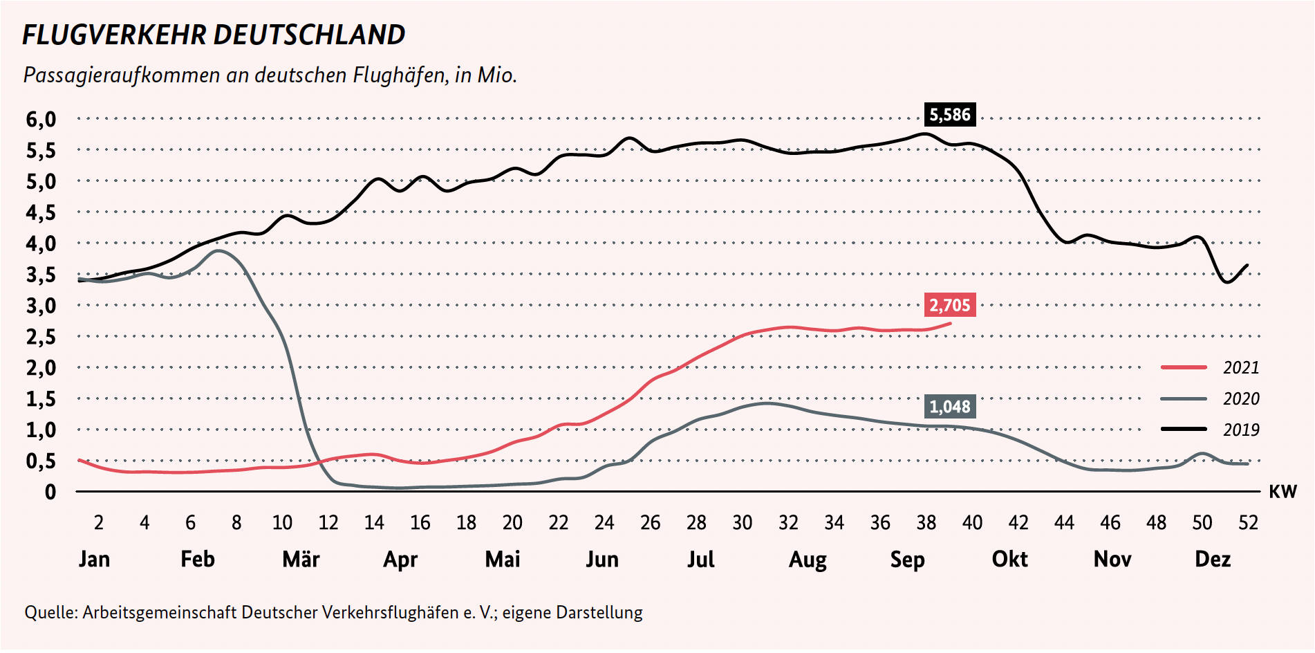 Grafik Flugverkehr in Deutschland