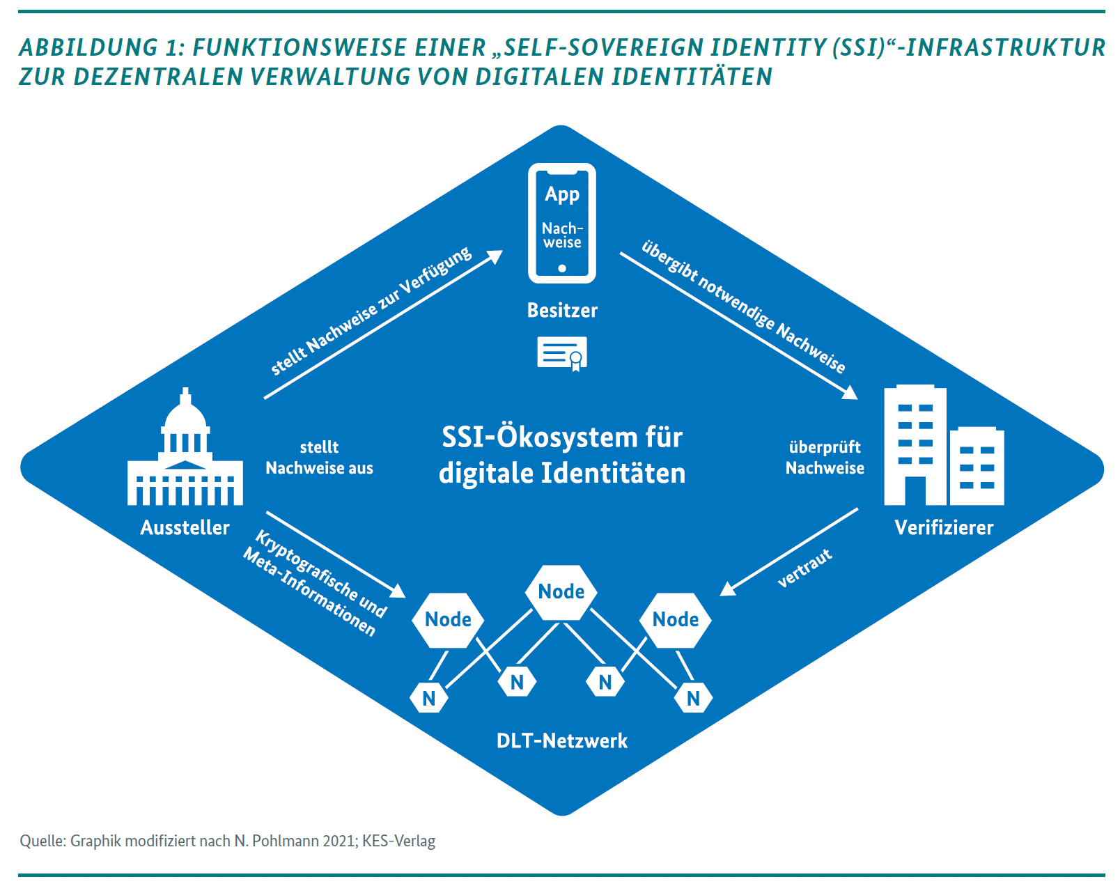 Funktionsweise einer Self-Sovereign-Identity-Infrastruktur zur dezentralen Verwaltung von digitalen Identitäten