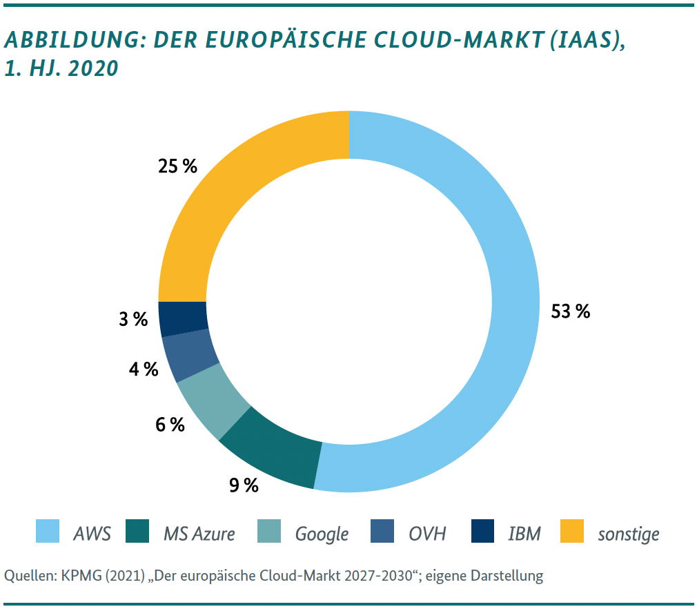 Tortengrafik Der europäische Cloud Markt