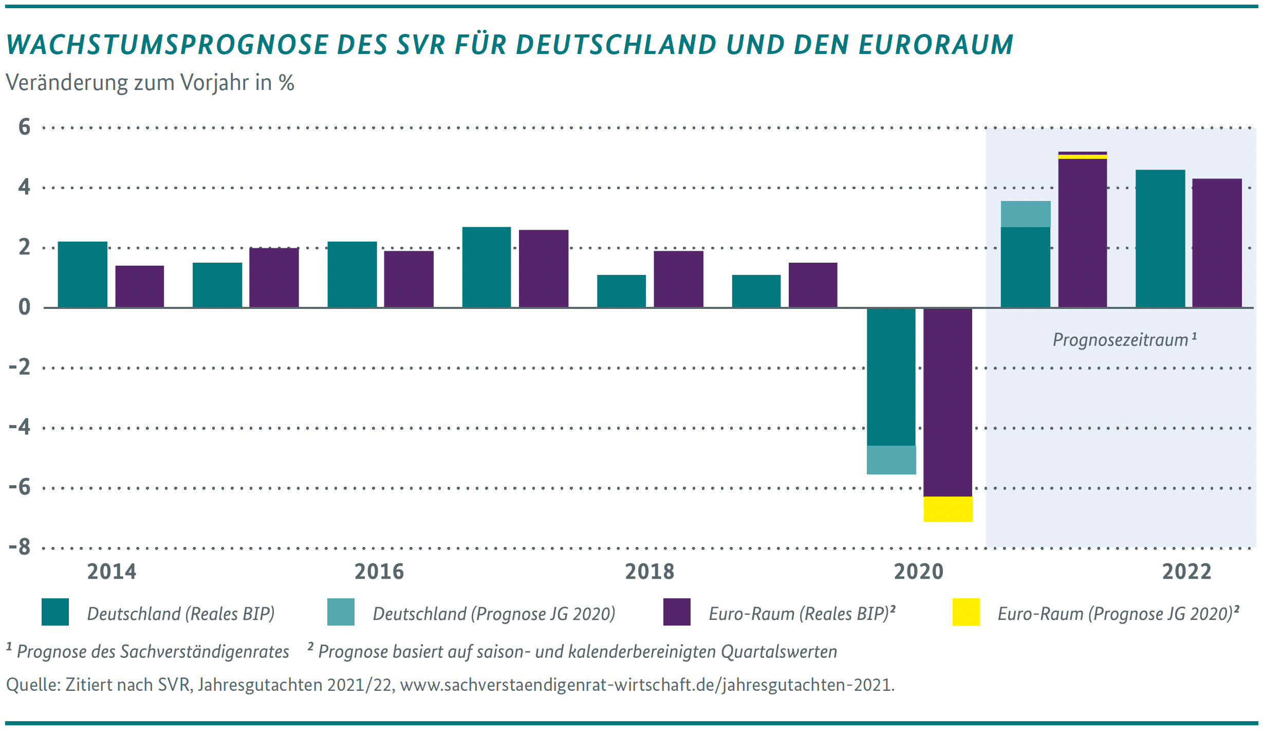 Grafik zur Wachstumsprogmose des Sachverständigenrats für Deutschland und Euroraum