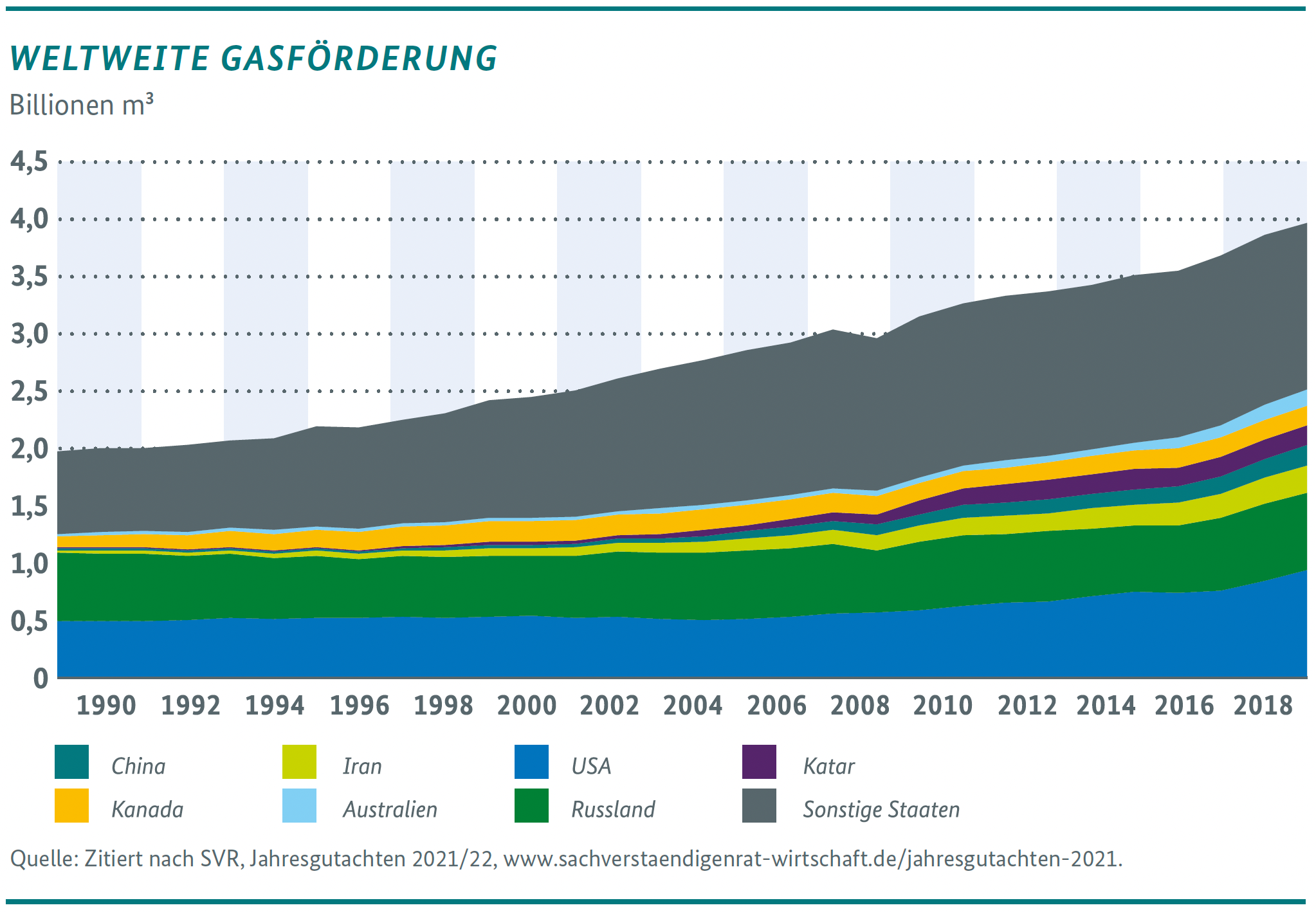 Grafik zur weltweiten Gasförderung