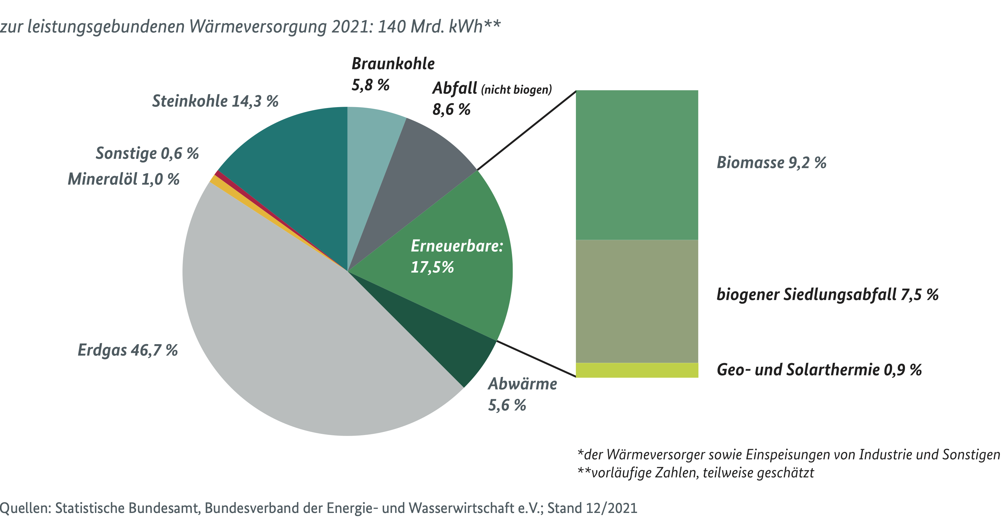 Abbildung: Nettowärmeerzeugung* in Deutschland nach Energieträgern