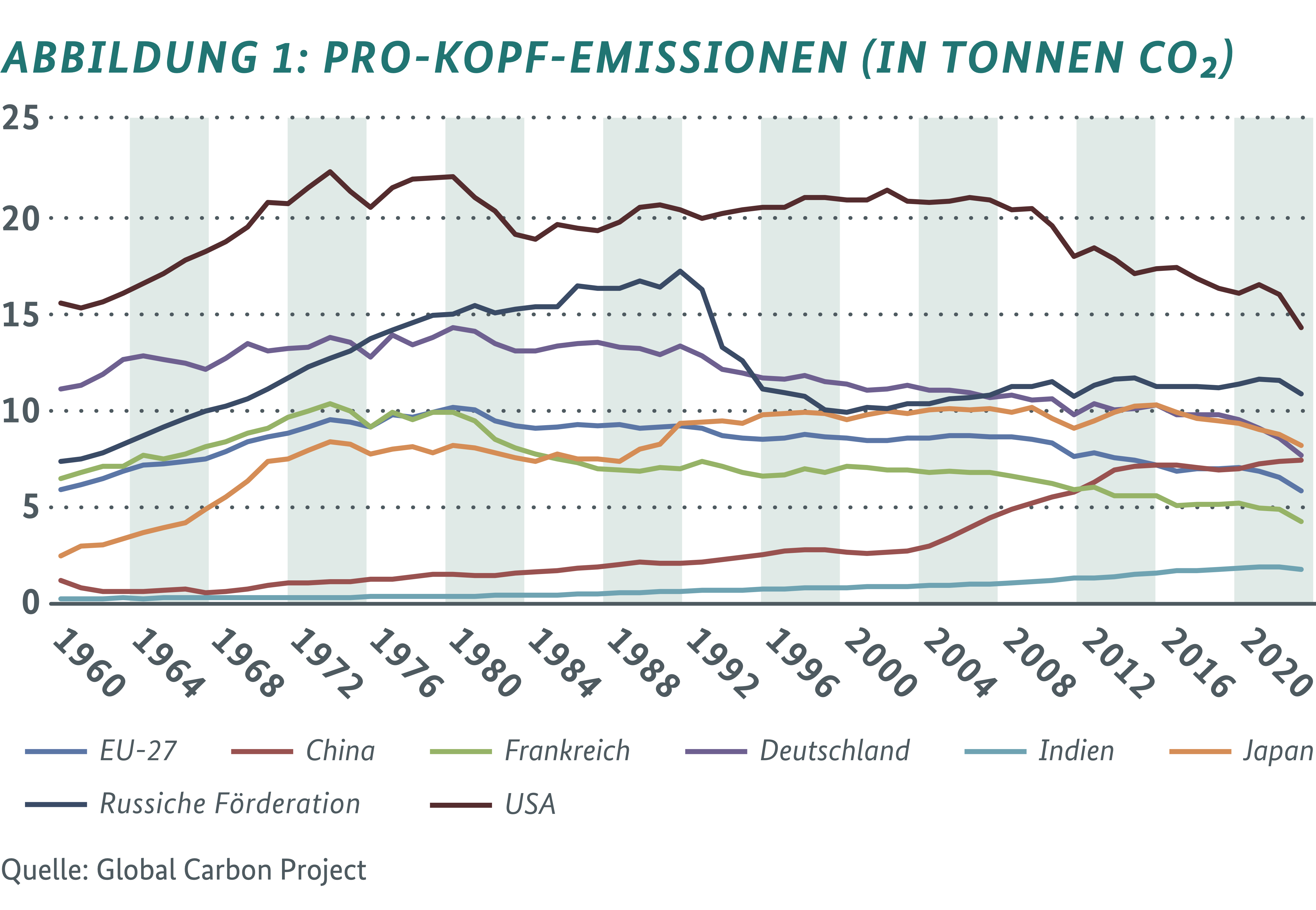 Grafik: Pro-Kopf-Emissionen (in Tonnen Co2)
