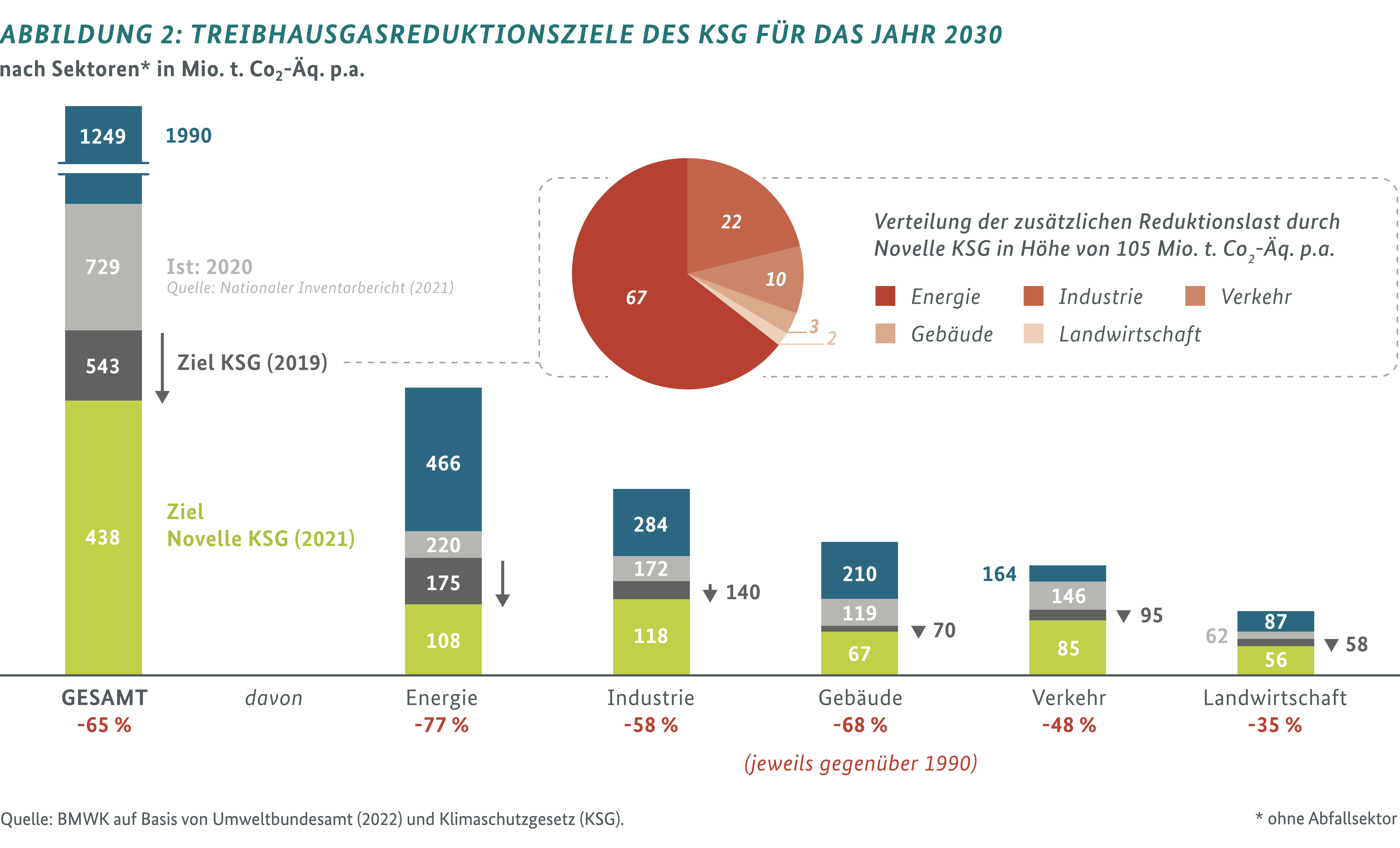 Grafik: Treibhausgasreduktionsziele des KSG für das Jahr 2030