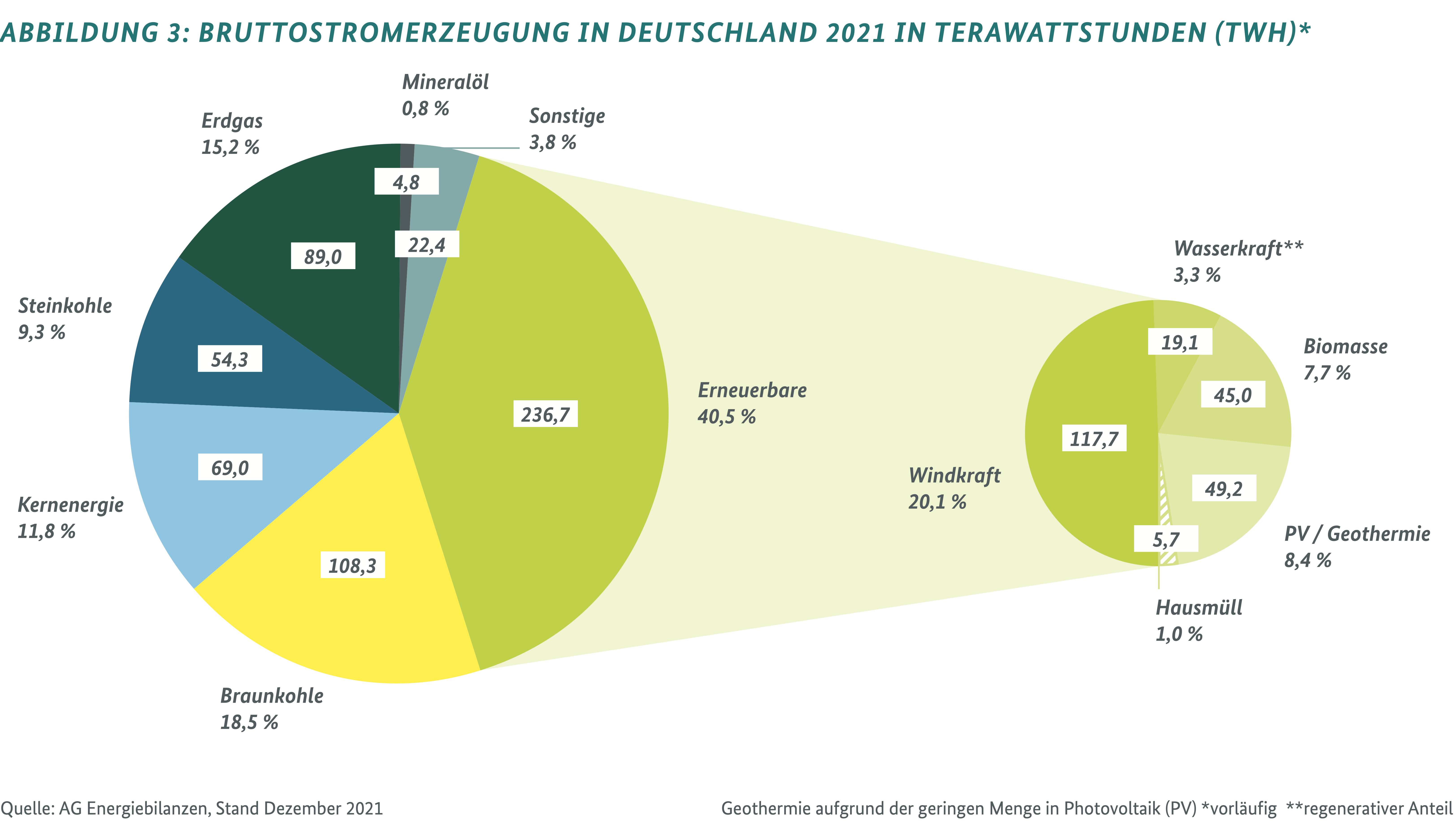 Grafik: Bruttostromerzeugung in Deutschland 2021 in Terawattstunden