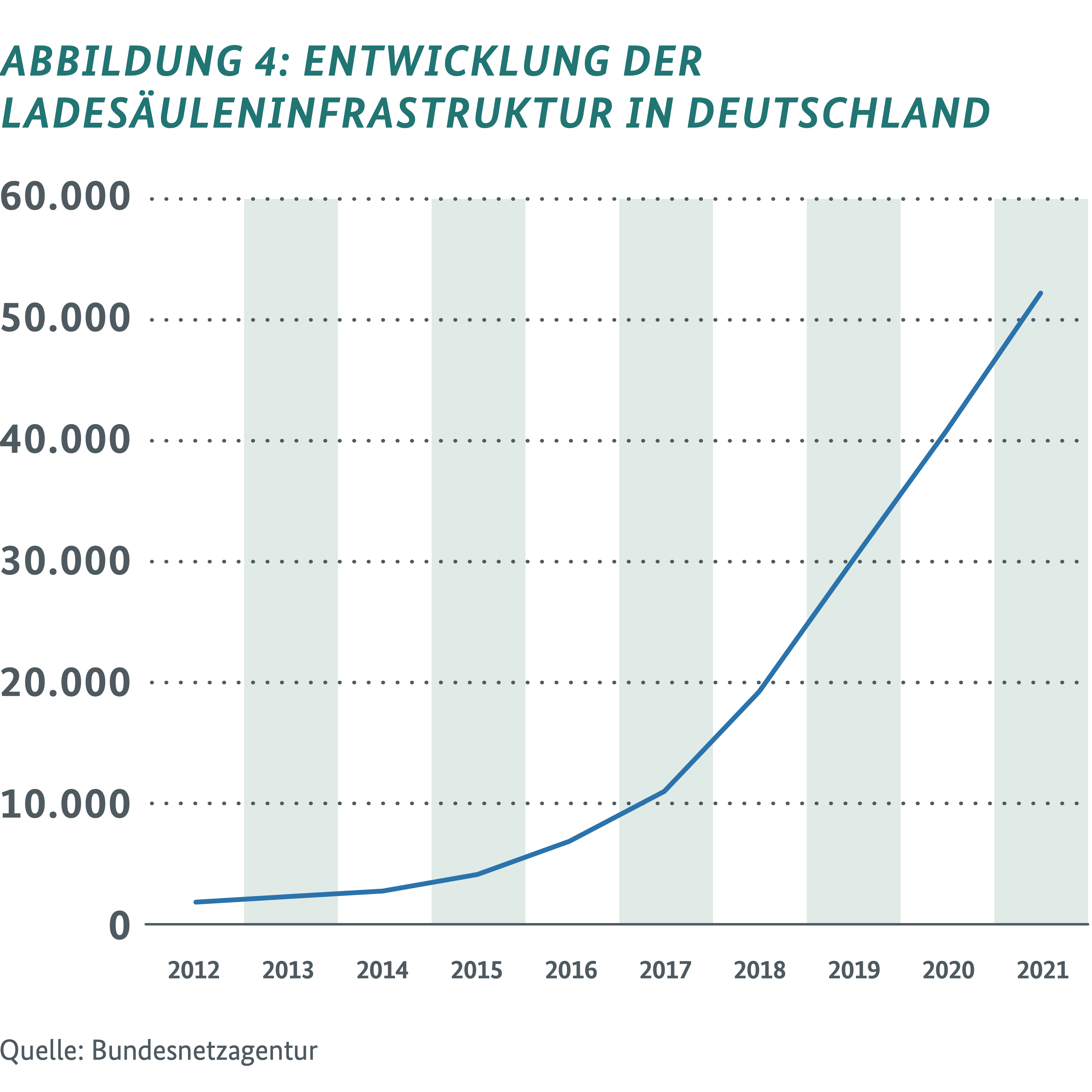 Grafik: Entwicklung der Ladesäuleinfrastruktur in Deutschland