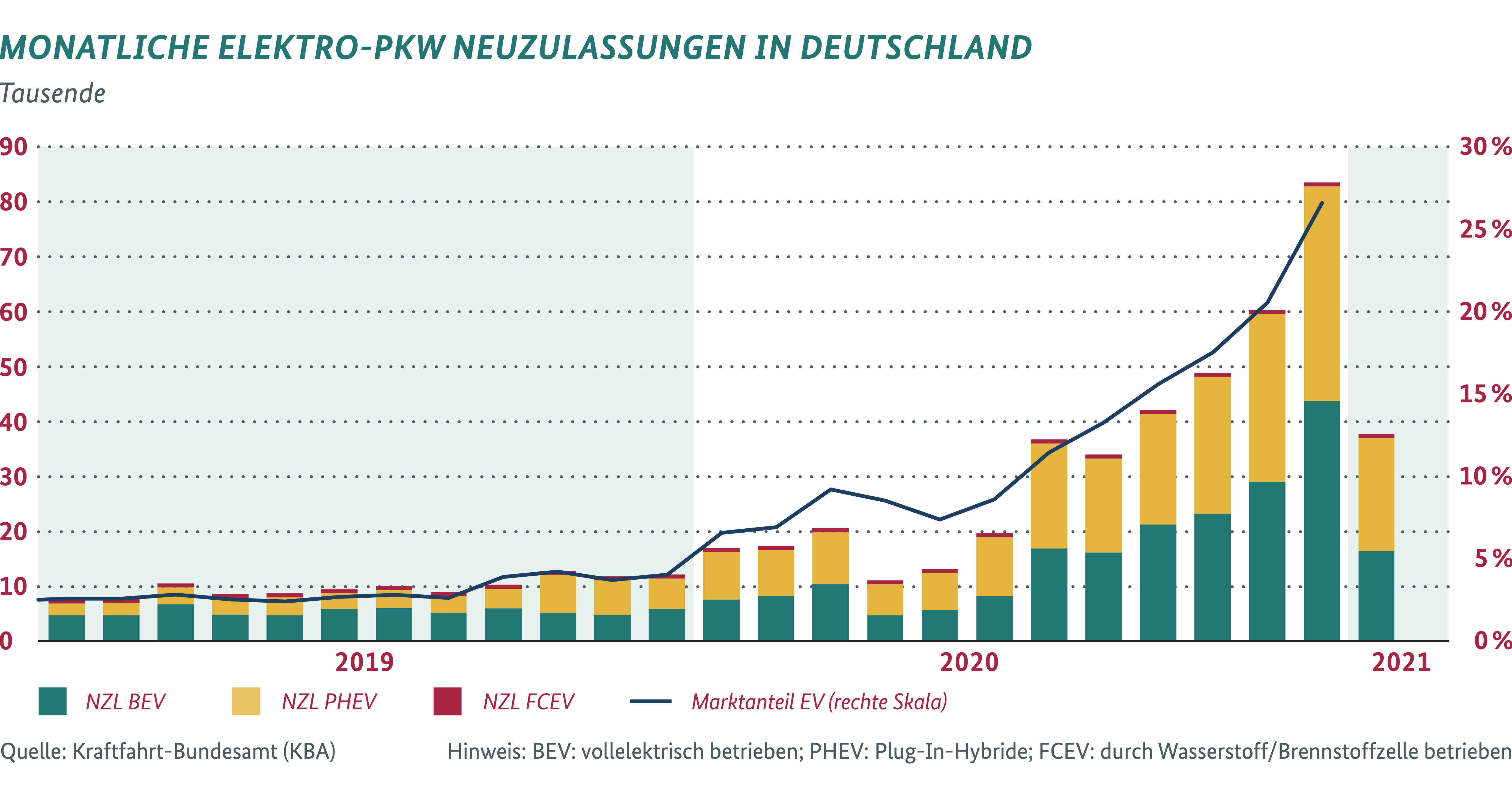 Grafik: Monatliche Elektro-PKW Neuzulassungen in Deutschland