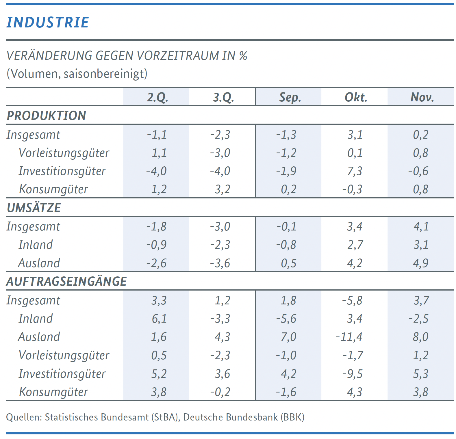 Wirtschaftliche Lage in Deutschland 6
