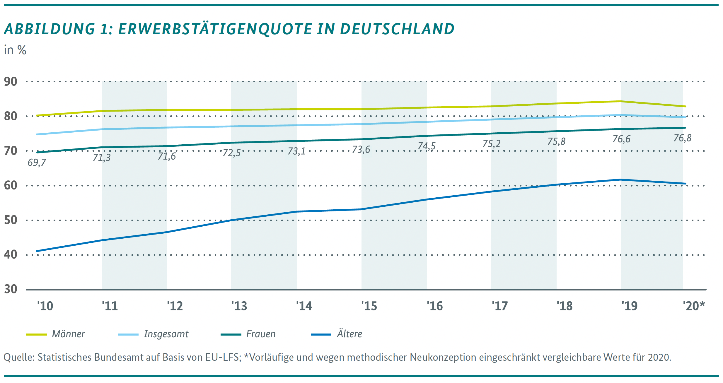 Abbildung 1: Erwerbstätigenquote in Deutschland