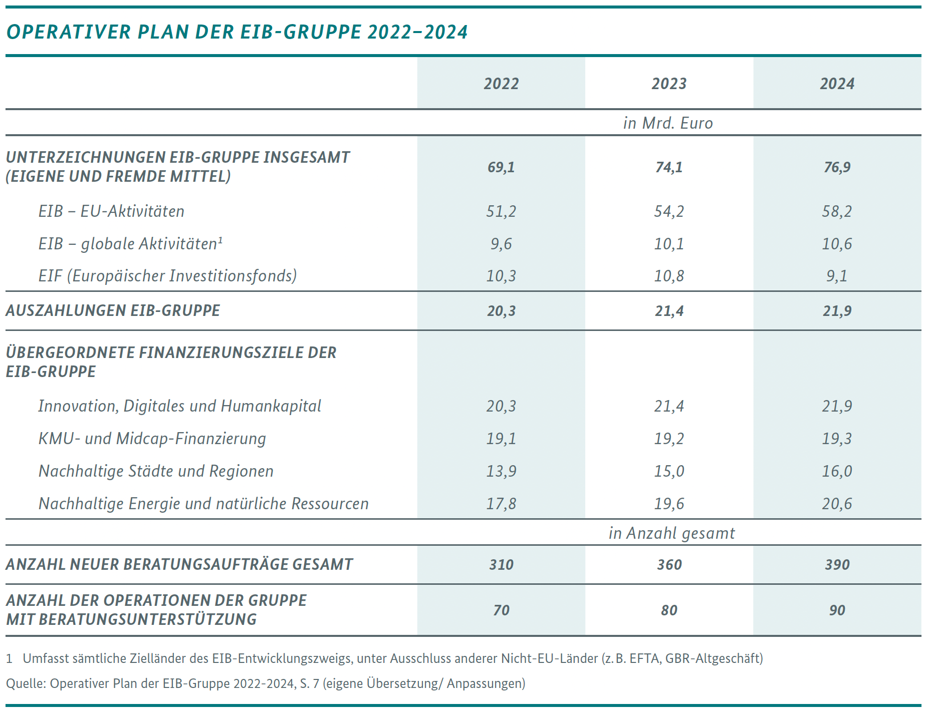 Grafik: Operativer Plan der EIB-Gruppe 2022-2024