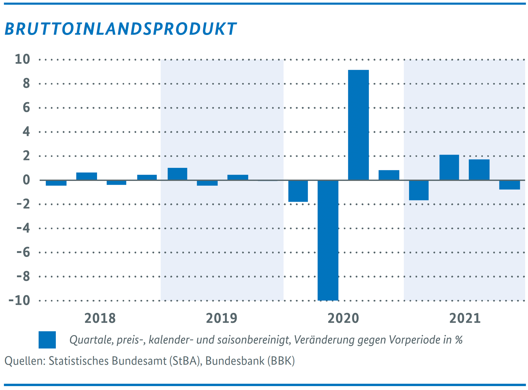Wirtschaftliche Lage in Deutschland – Bruttoinlandprodukt