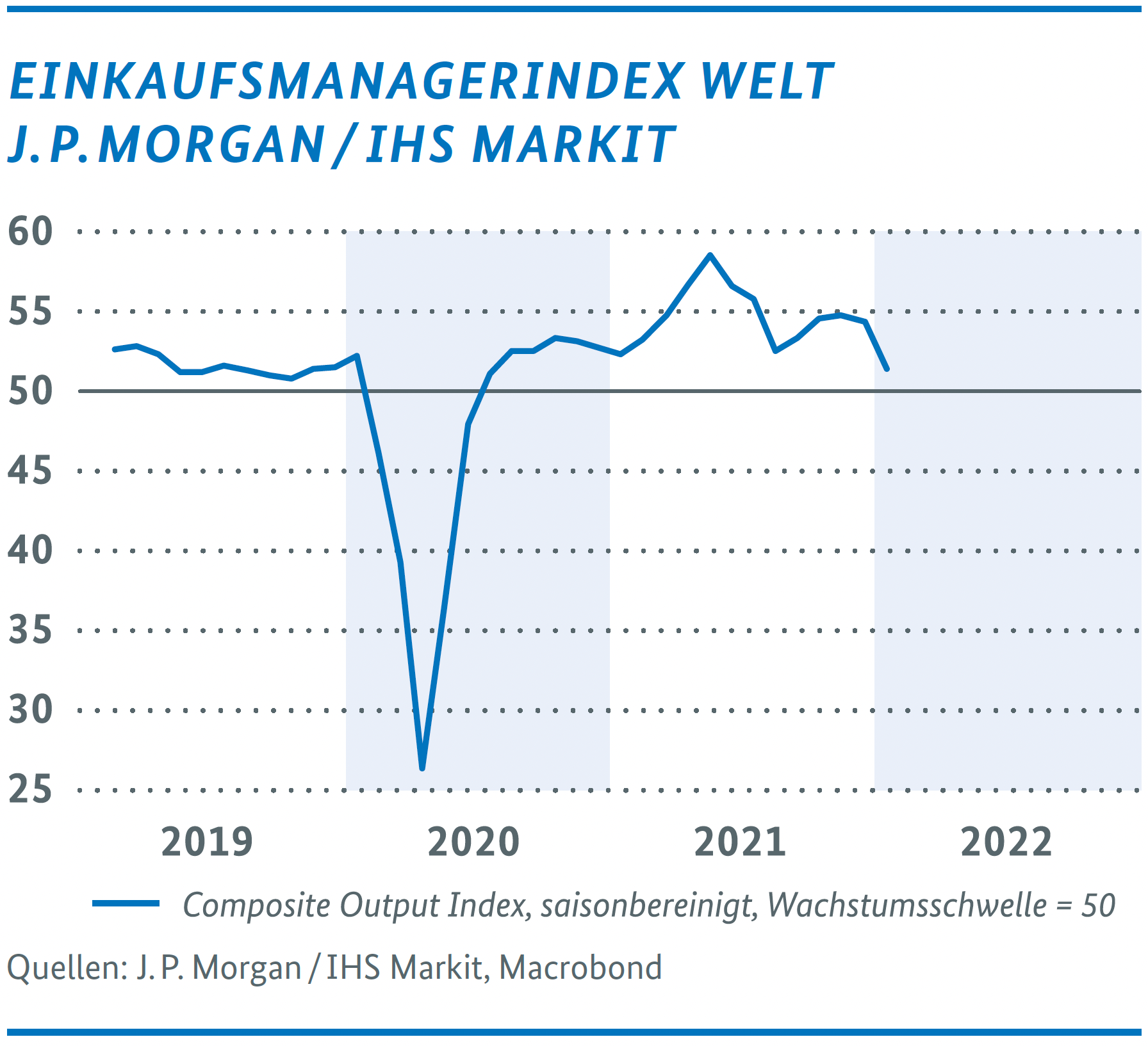 Wirtschaftliche Lage in Deutschland – Einkaufsmanagerindex Welt J. P. Morgan / IHS Markit