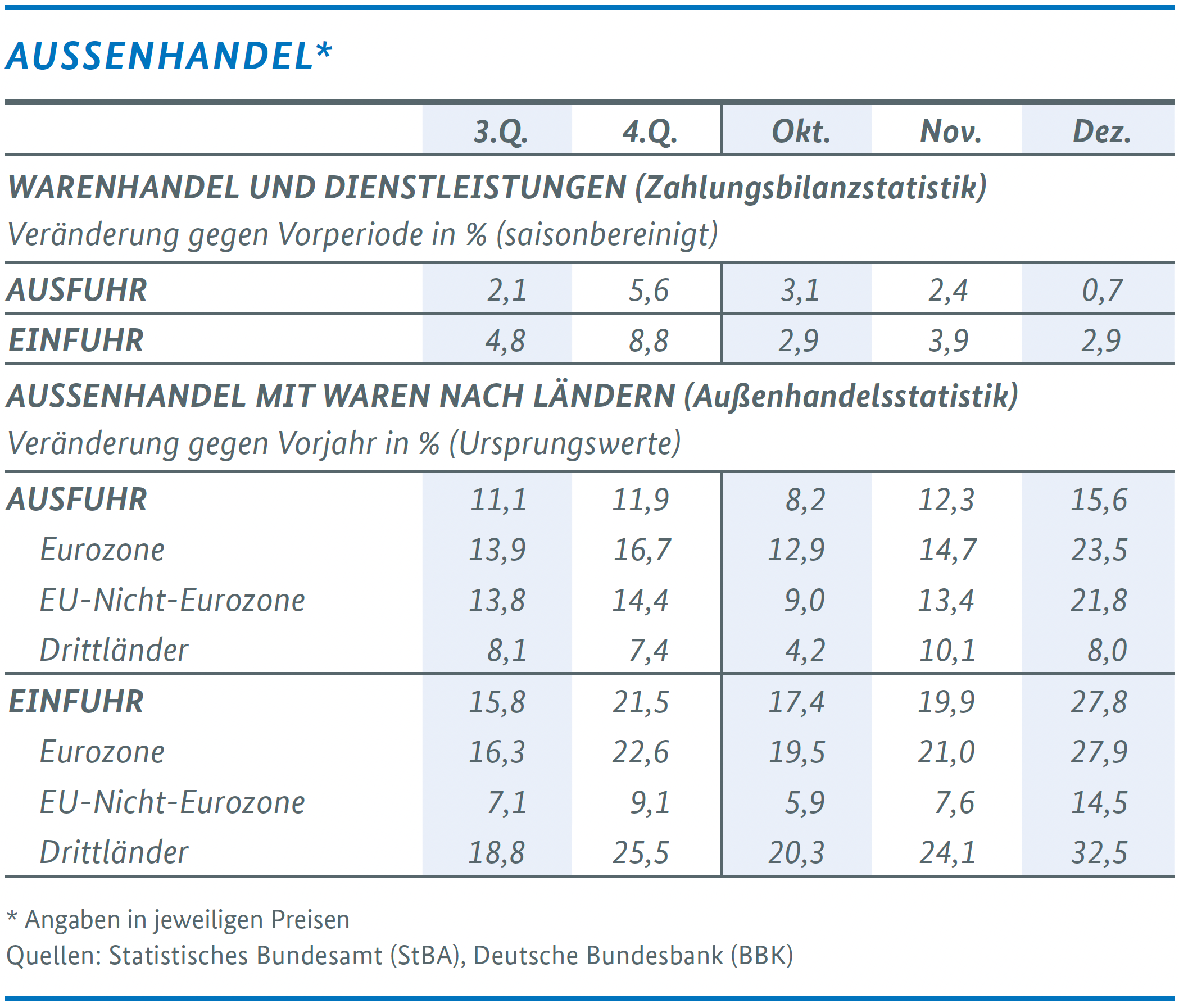 Wirtschaftliche Lage in Deutschland – Aussenhandel