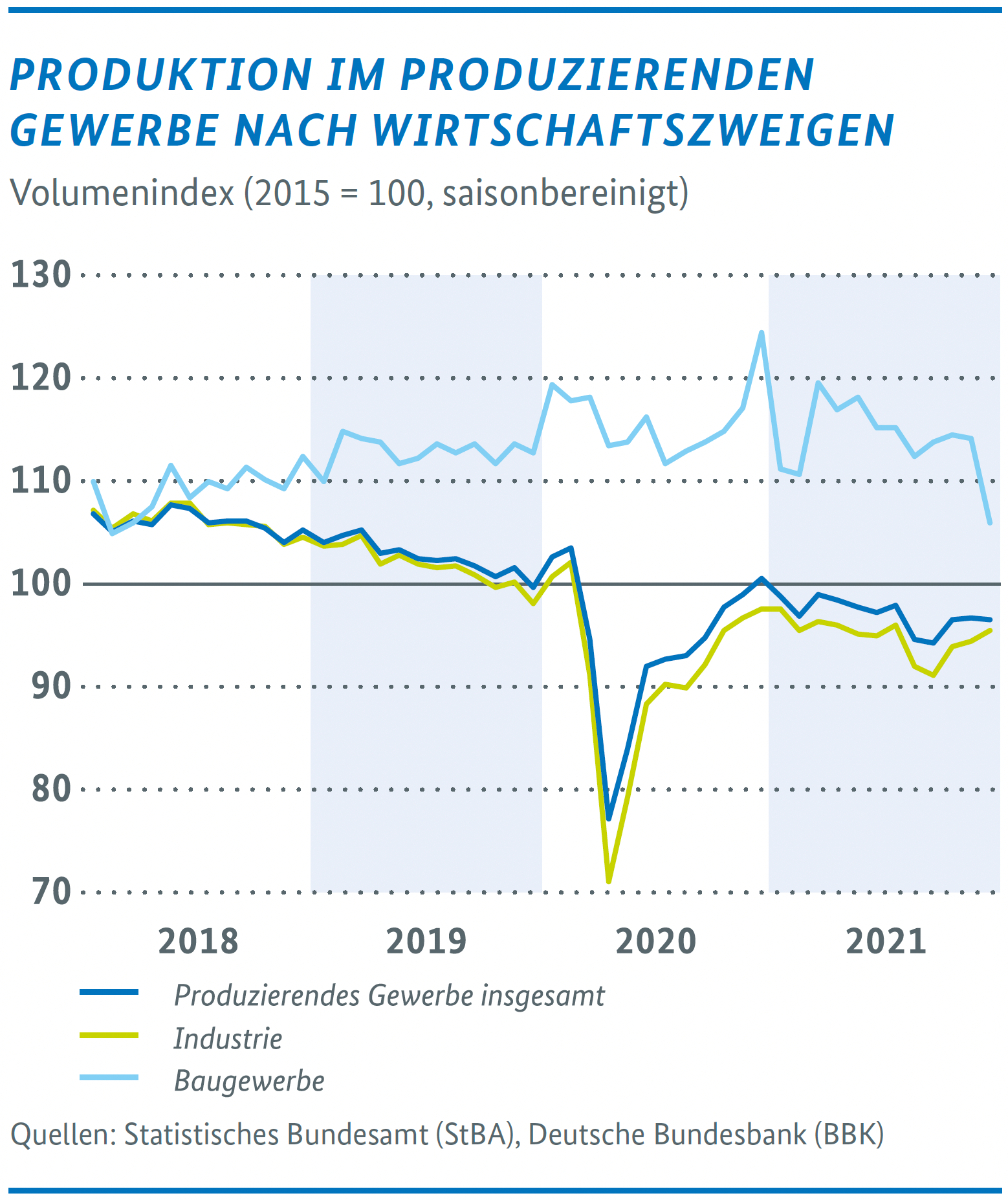 Wirtschaftliche Lage in Deutschland – Produktion im produzierenden Gewerbe nach Wirtschaftszweigen