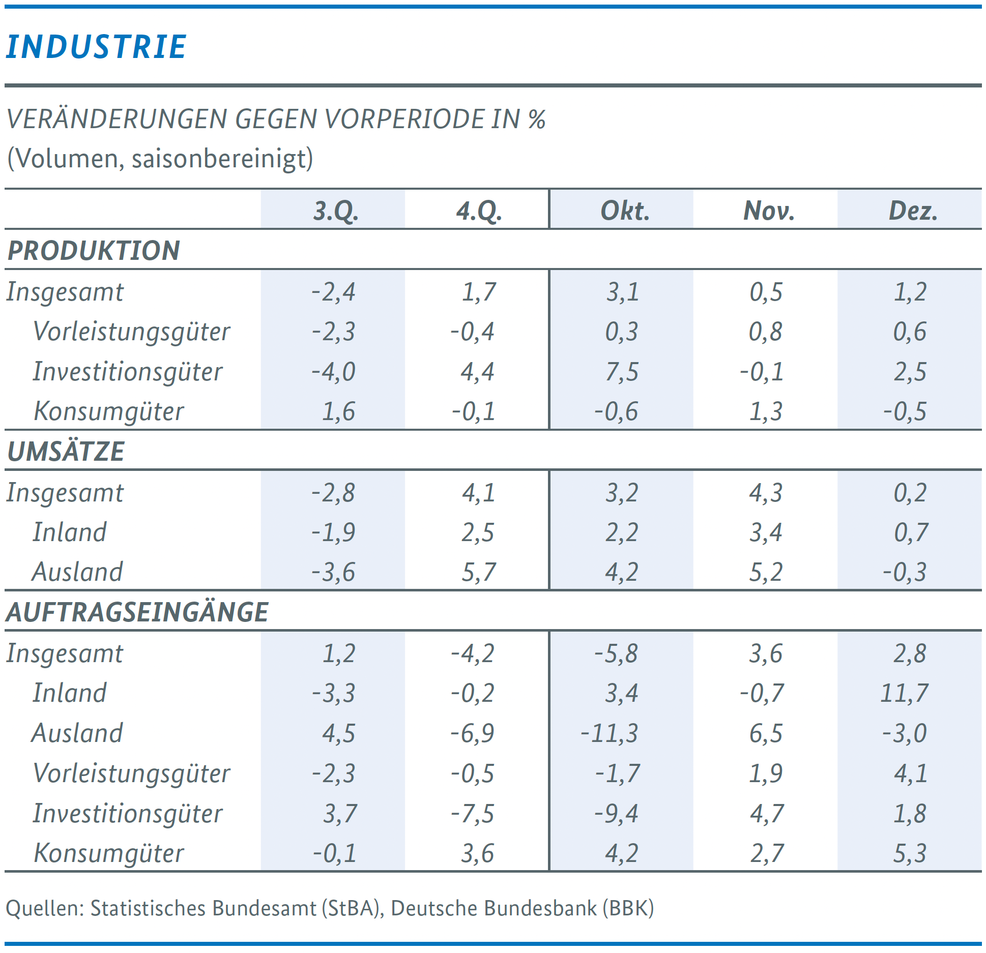 Wirtschaftliche Lage in Deutschland – Industrie