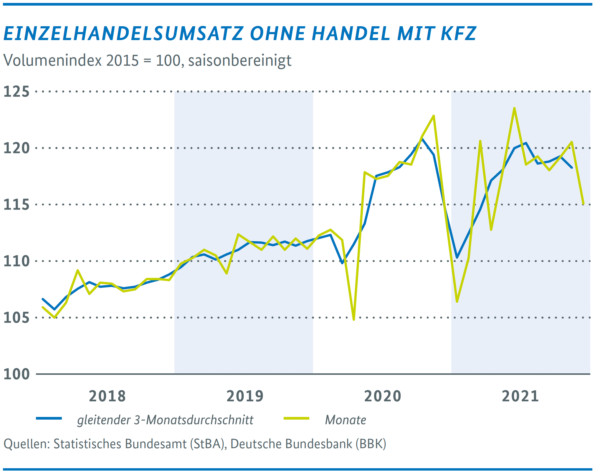 Wirtschaftliche Lage in Deutschland – Einzelhandelumsatz ohne Handel mit KFZ