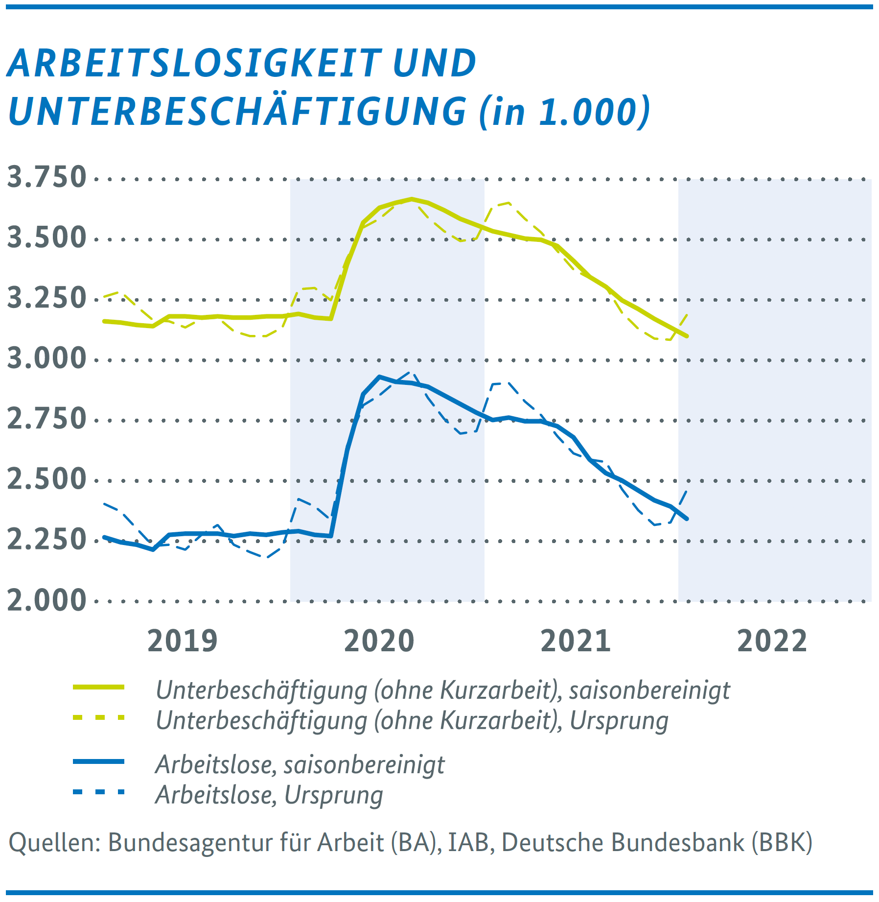 Wirtschaftliche Lage in Deutschland – Arbeitslosigkeit und Unterbeschäftigung