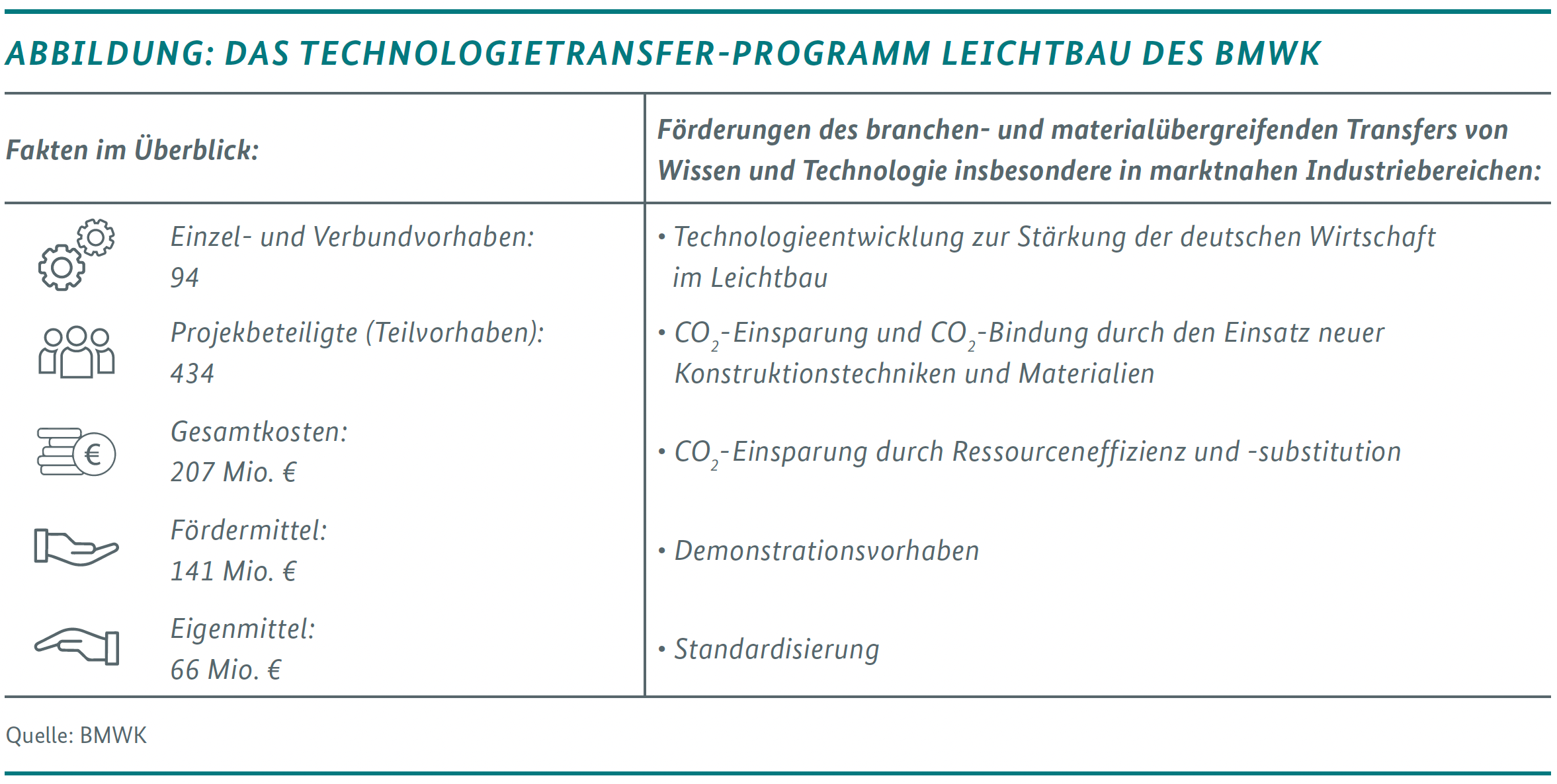 Abbildung: Das Technologie-Transfer-Programm Leichtbau des BMWK