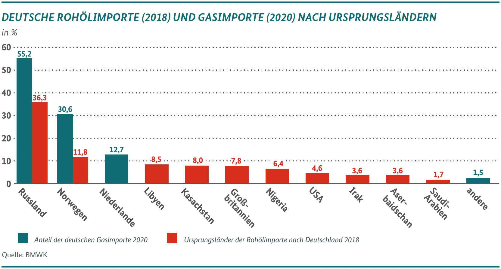 Grafik Deutsche Rohölimporte (2018) und Gasimporte (2020) nach Ursprungsländern