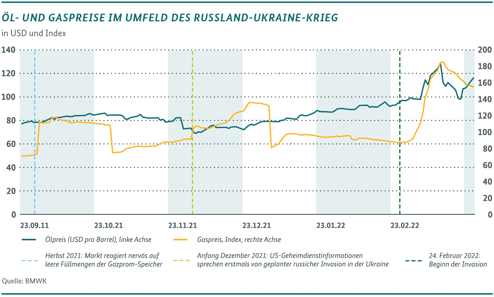 Grafik Öl- und Gaspreise im Umfeld des Russland-Ukraine-Krieg