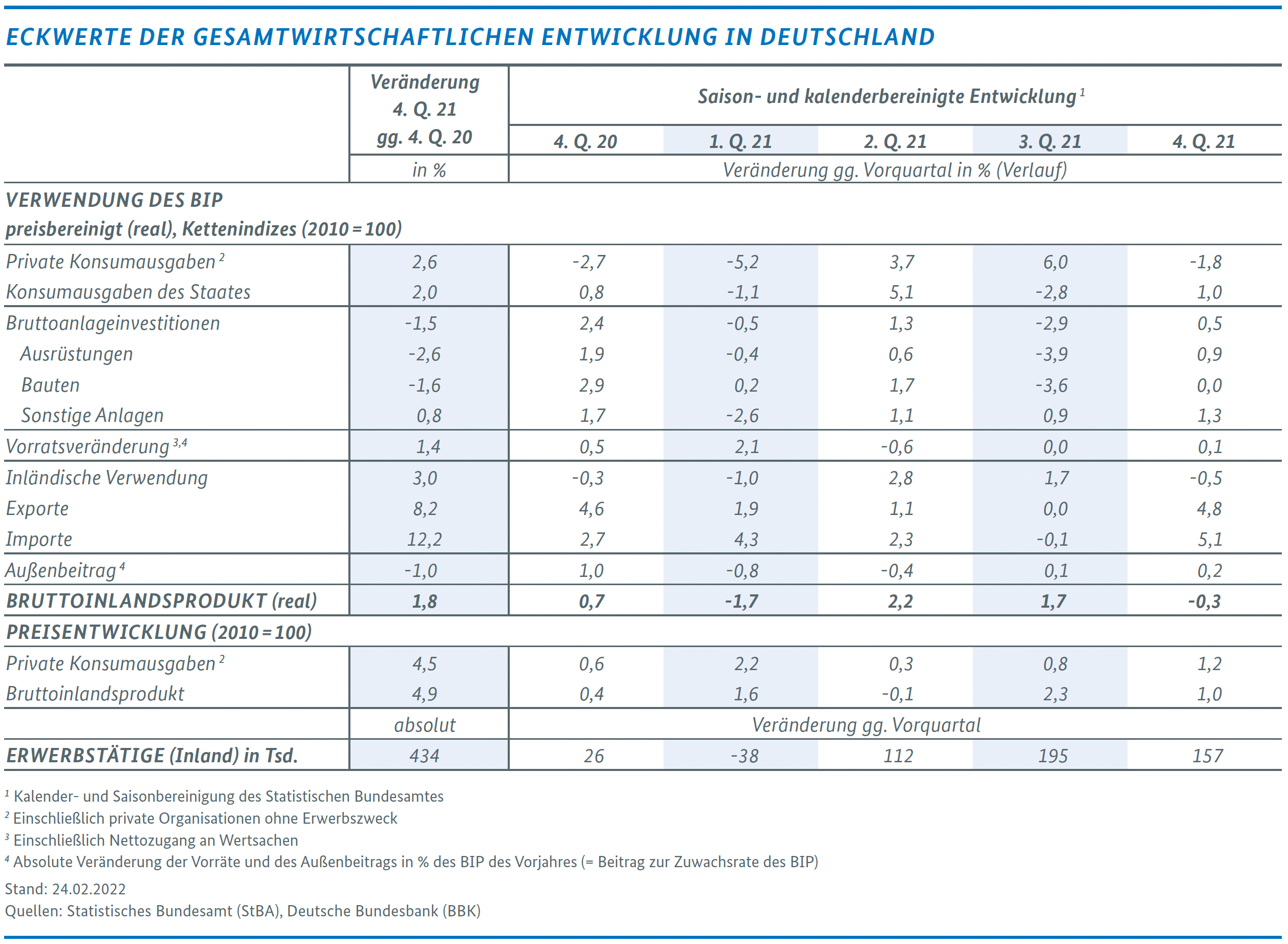 Eckwerte der gesamtwirtschaftlichen Entwicklung in Deutschland
