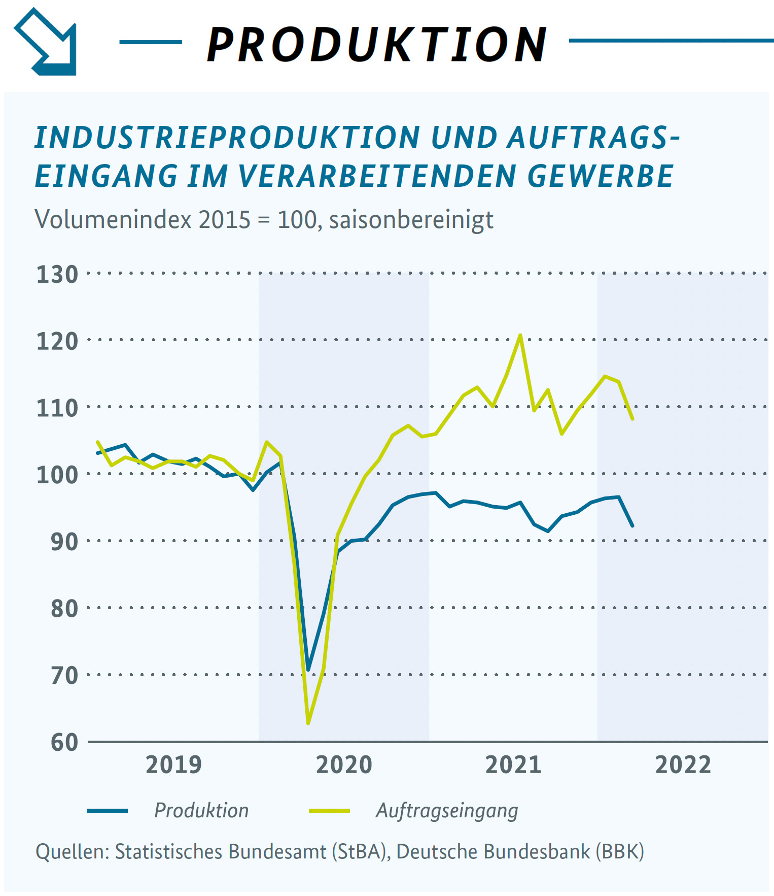 Grafik Konjunkturschlaglicht Produktion