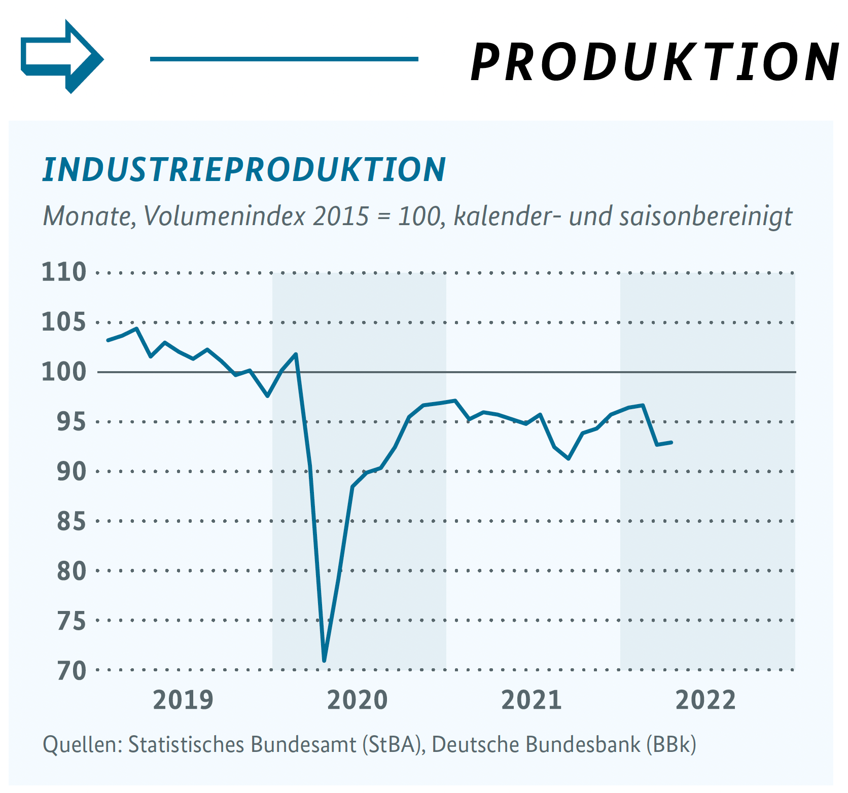 Grafik Konjunkturschlaglicht Produktion