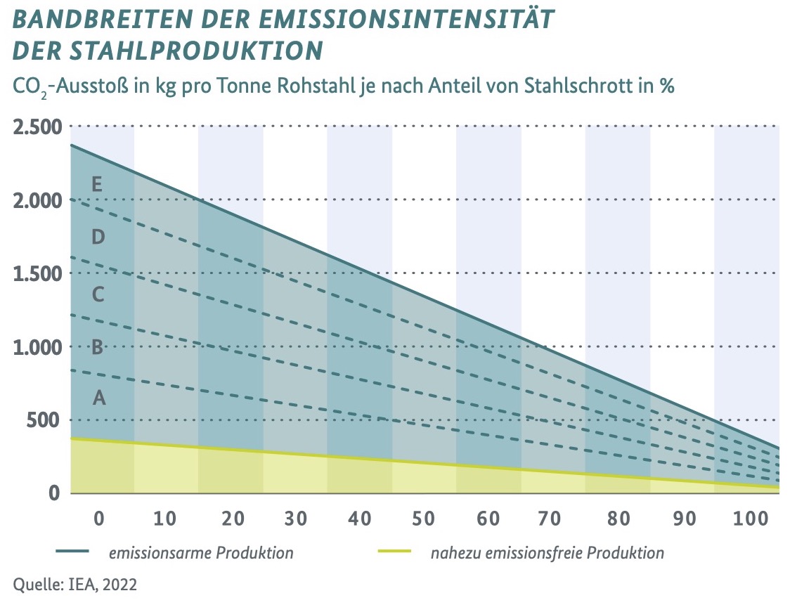 Infografik Bandbreiten der Emissionsintensität der Stahlproduktion