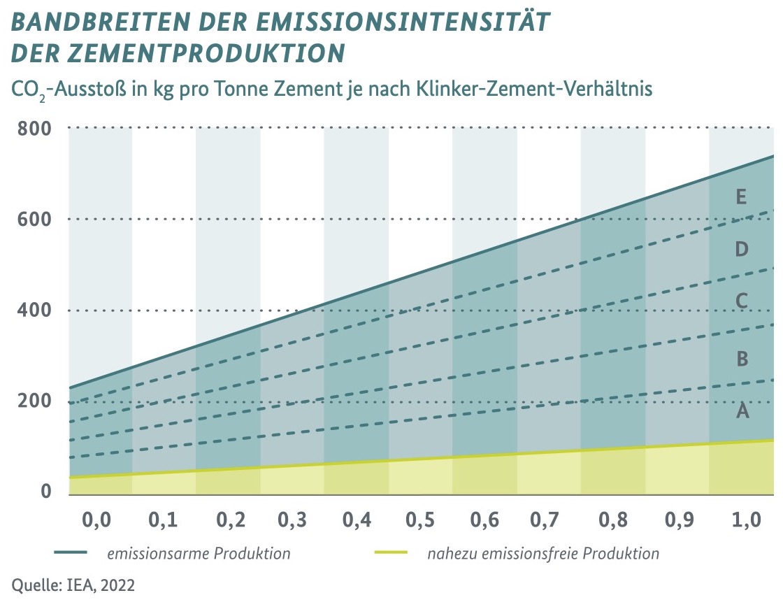 Infografik Bandbreiten der Emissionsintensität der Zementproduktion