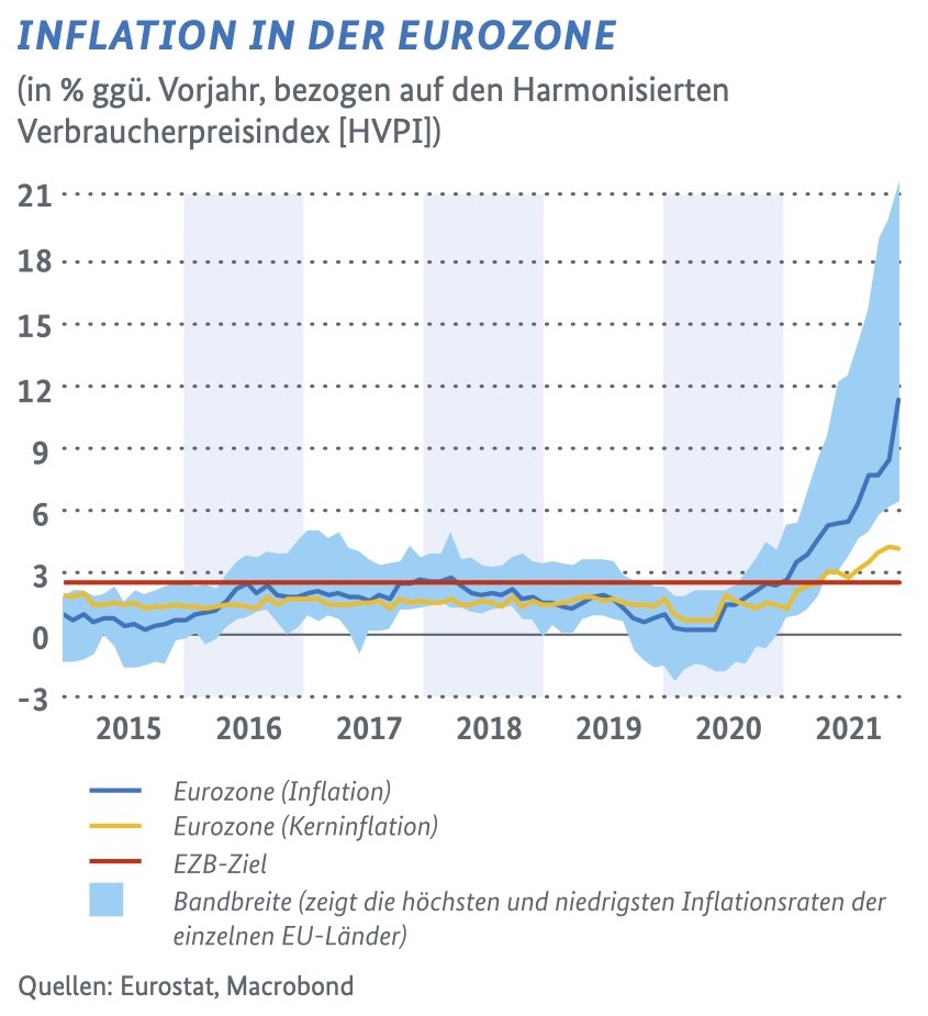 INFLATION IN DER EUROZONE