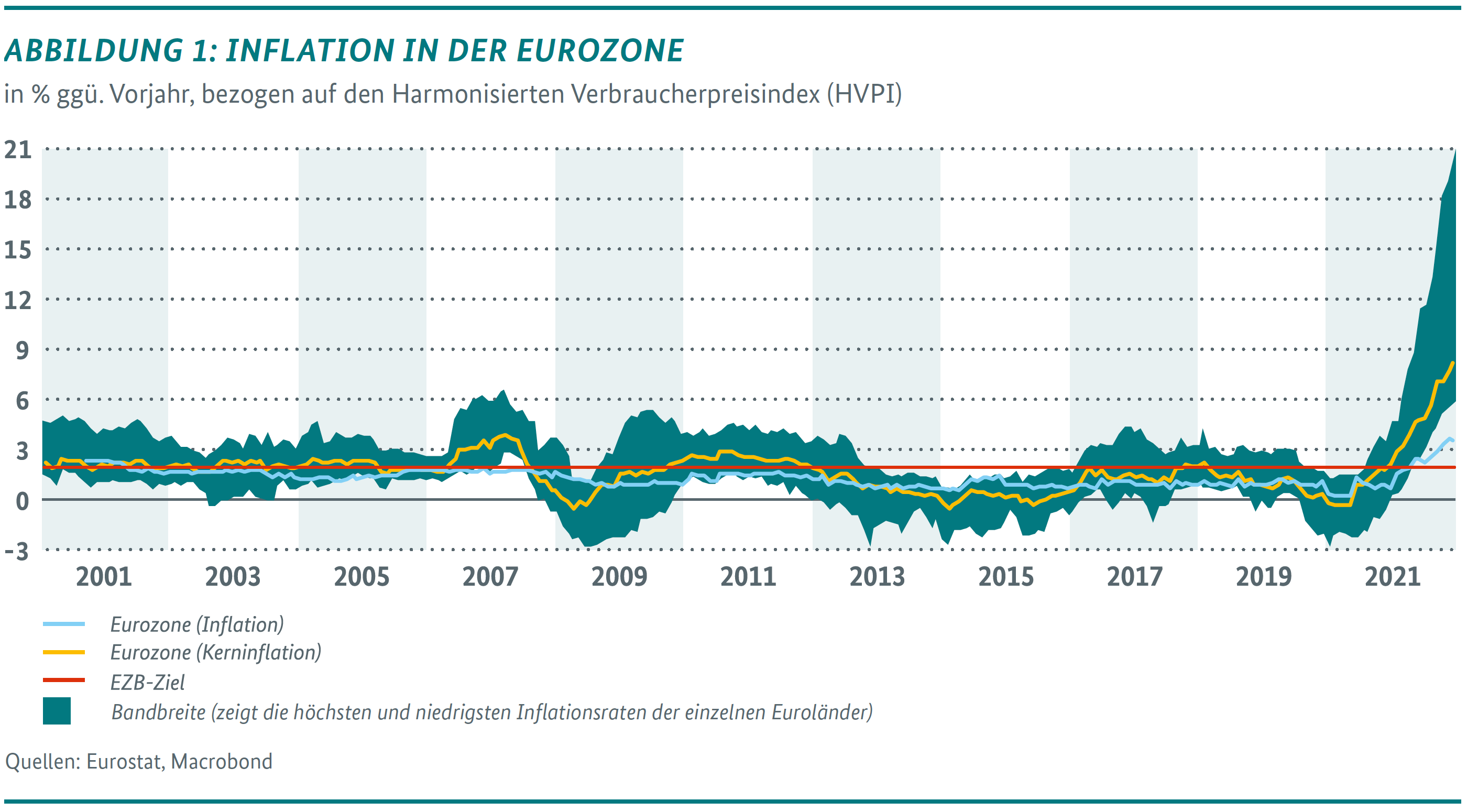 Abbildung 1: Inflation in der Eurozone
