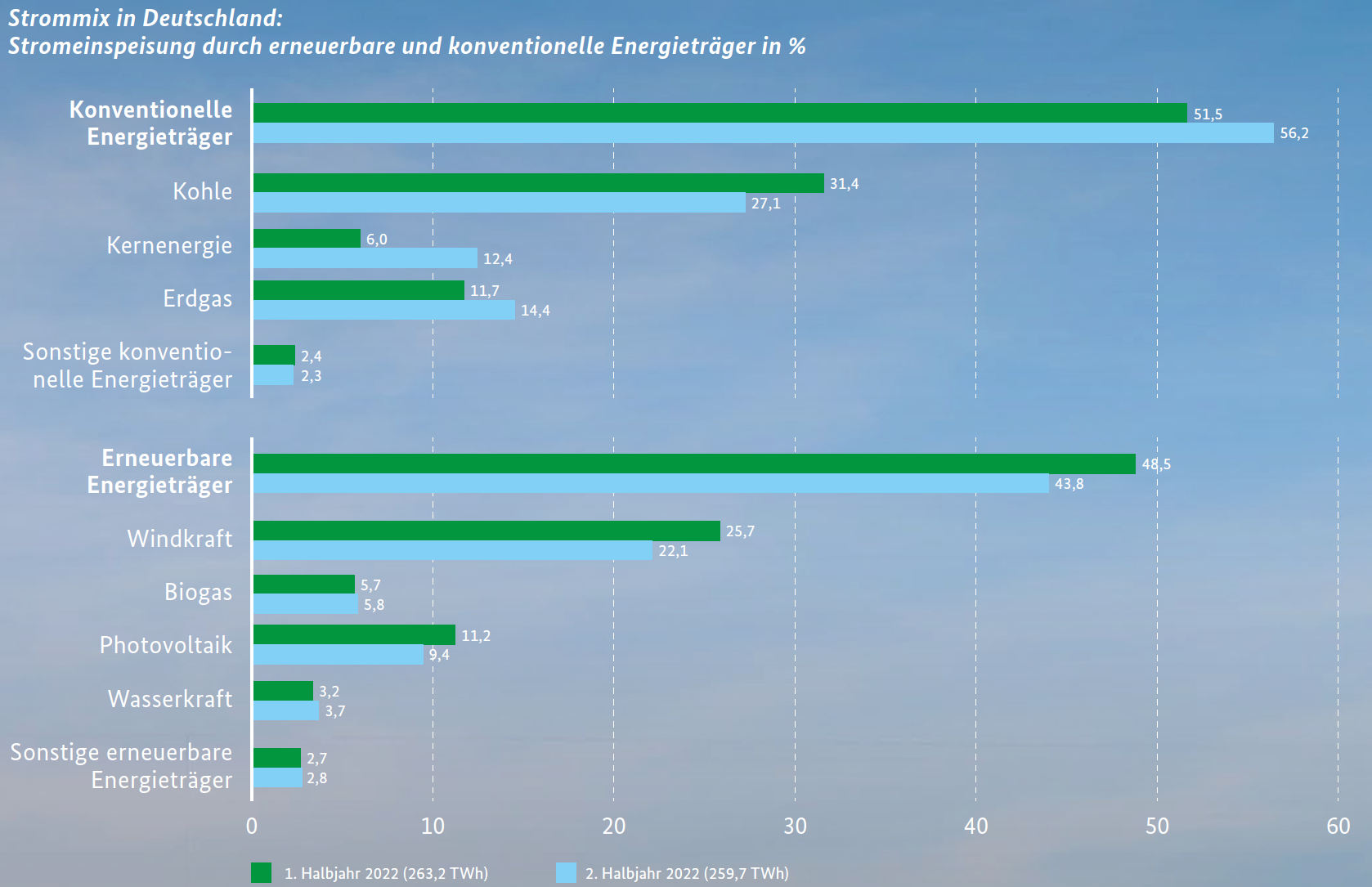 Strommix in Deutschland: Stromeinspeisung durch erneuerbare und konventionelle Energieträger in %