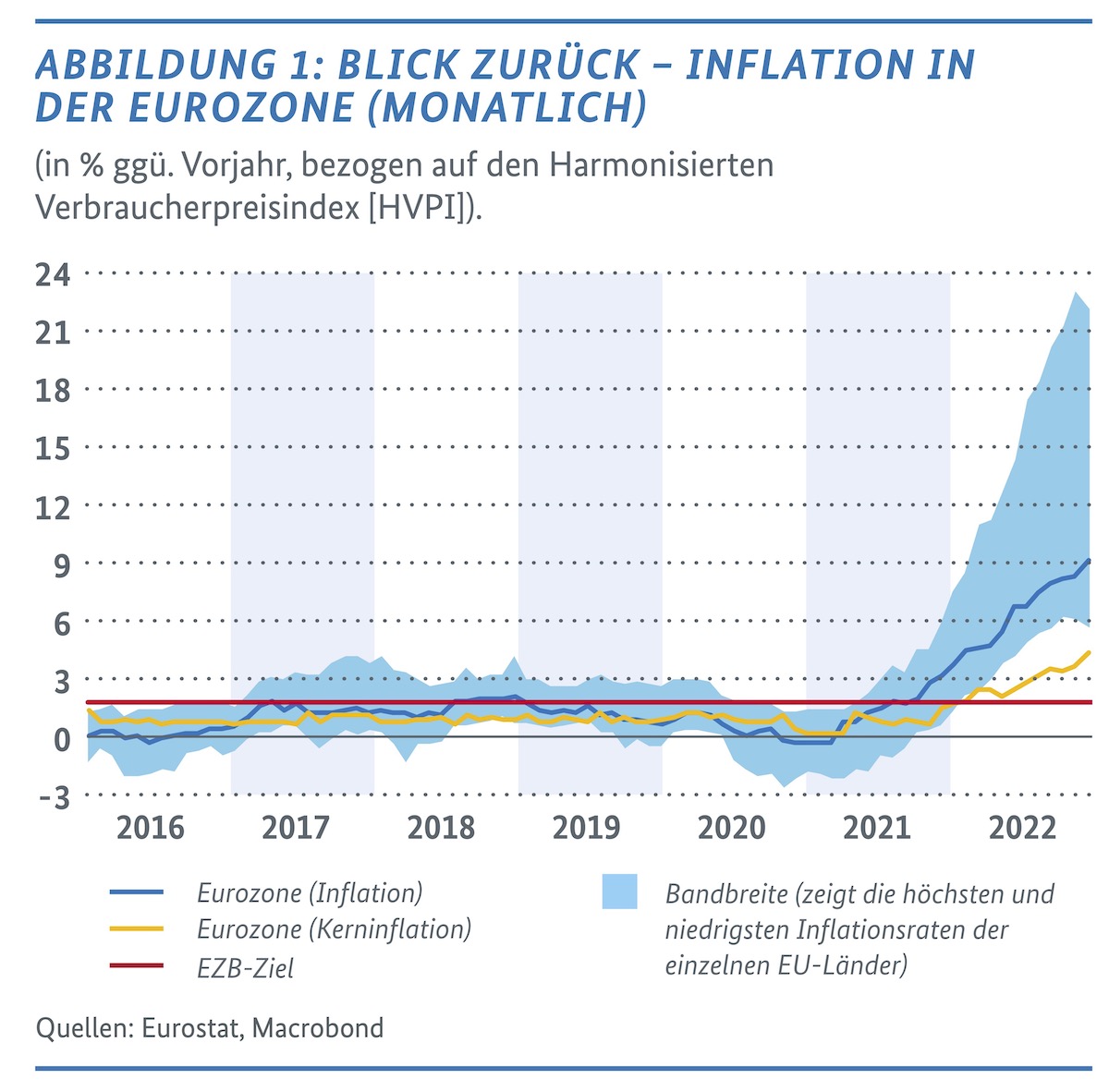 ABBILDUNG 1: BLICK ZURÜCK – INFLATION IN DER EUROZONE (MONATLICH)