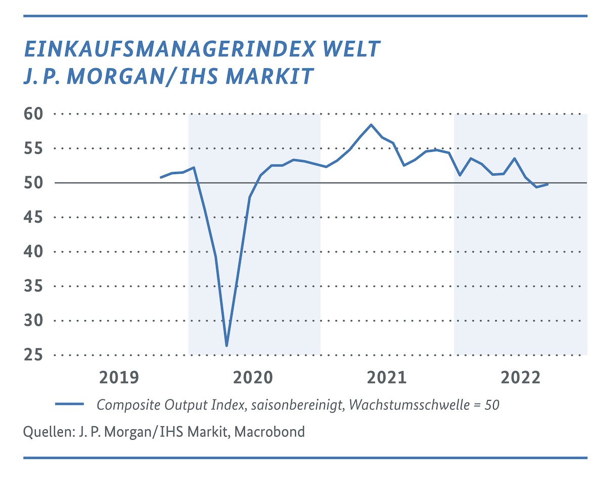 Einkaufsmanagerindex Welt J. P. Morgan / IHS Markit