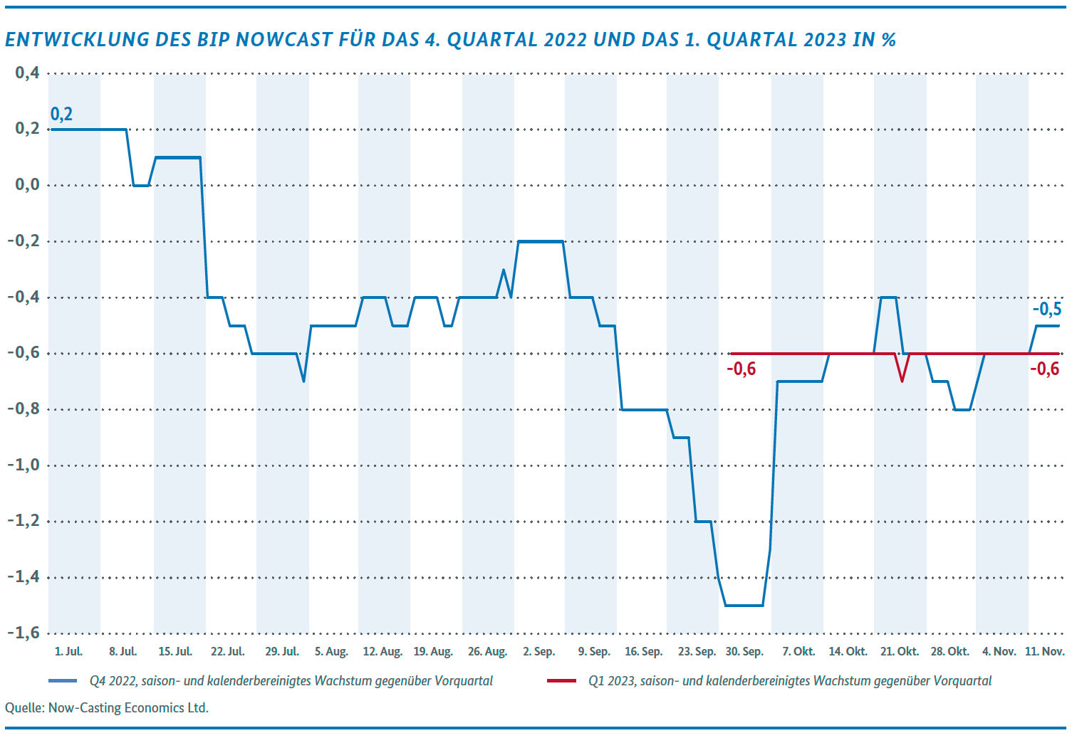 BIP-Nowcast für das 4. Quartal 2022 und das 1. Quartal 2023