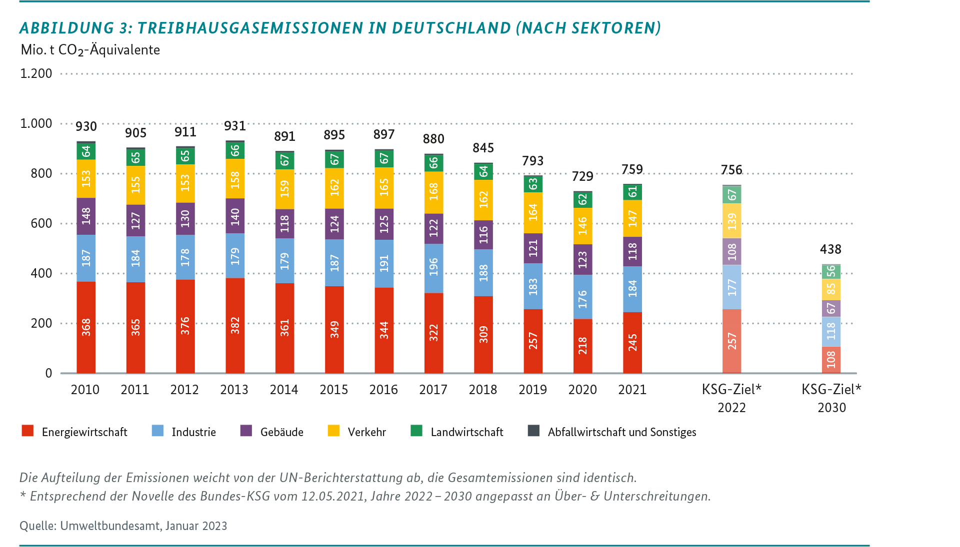 Abbildung mit Treibhausgasemissionen in Deutschland (nach Sektoren)