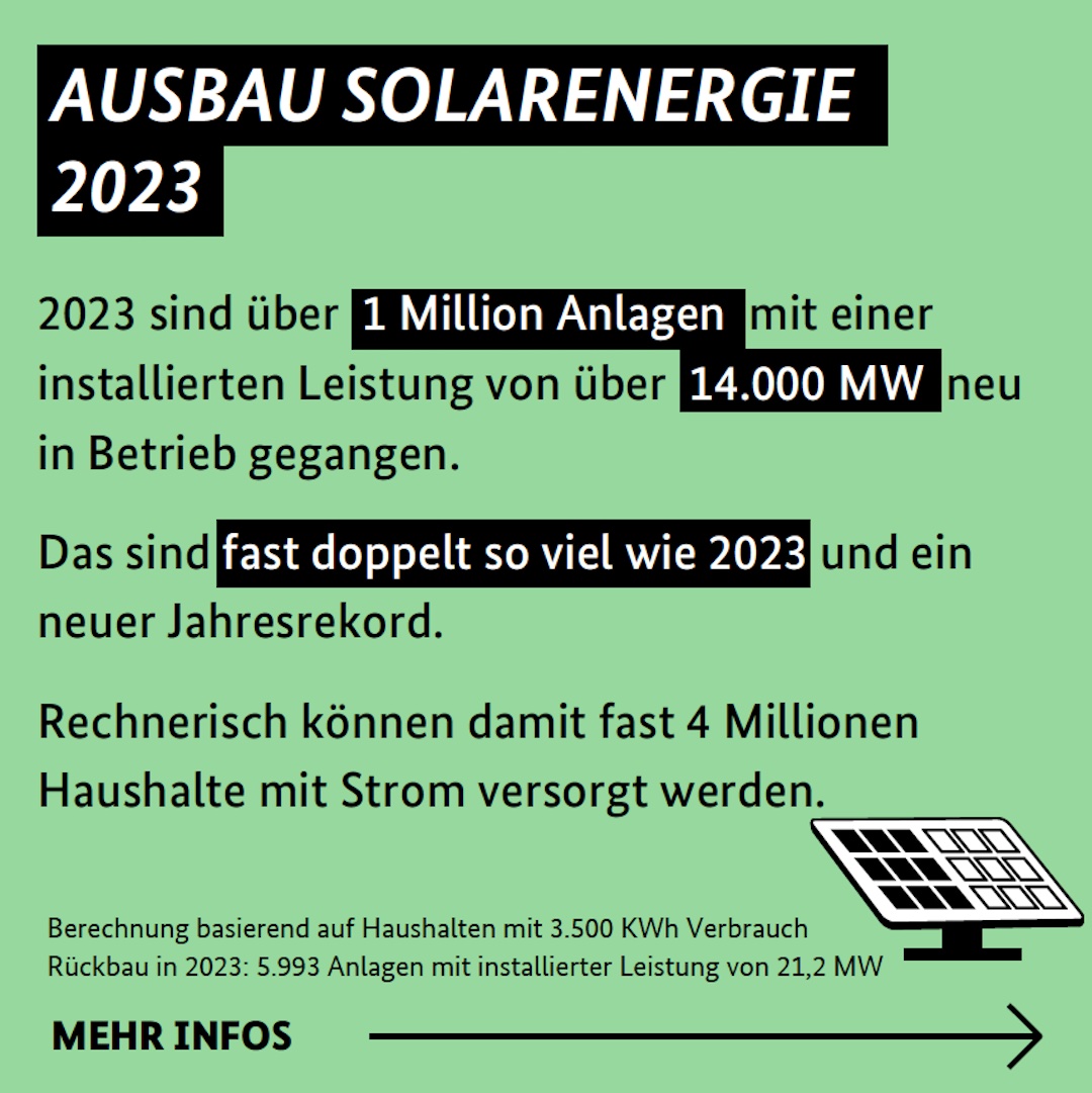 NEU-INBETRIEBNAHMEN 2023: SOLARENERGIE NACH FLÄCHE in Kilowatt pro Quadratkilometer